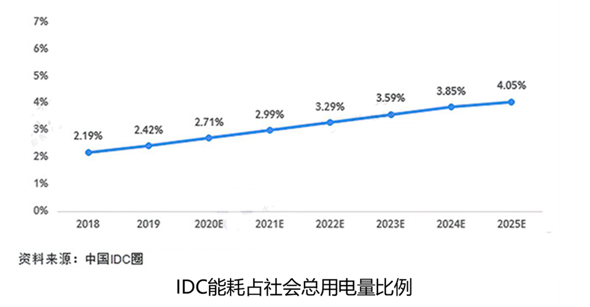 海量數(shù)據(jù)存儲環(huán)境綠色節(jié)能解決方案（MSEC）